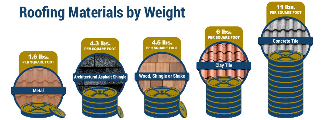 decra-metal-roofing-web-roofing-weight-comparison-graphic