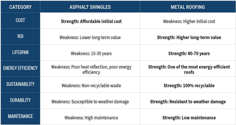 decra-metal-roofing-web-asphalt-shingles-vs-metal-roofing-chart